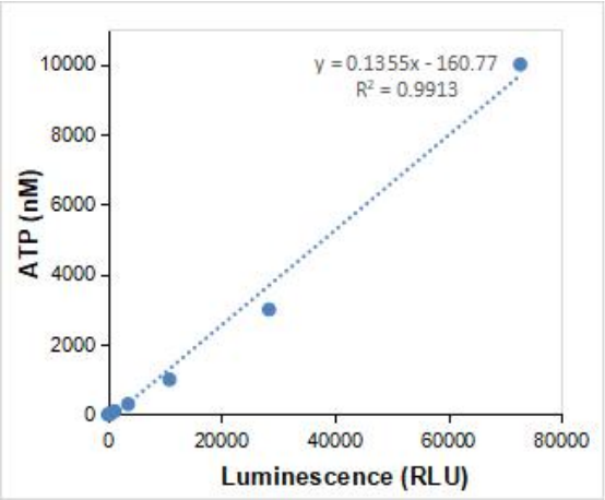 CheKine™ Luminescent ATP Detection Assay