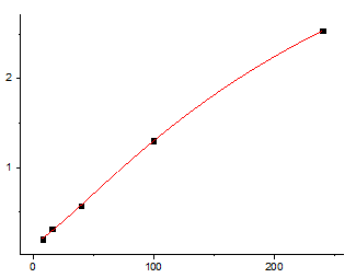 EliKine™ Human β-hCG ELISA Kit